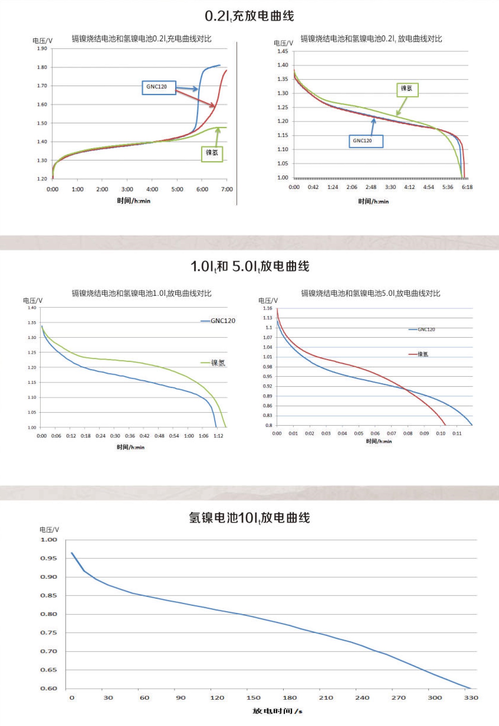 免維護(hù)氫鎳蓄電池